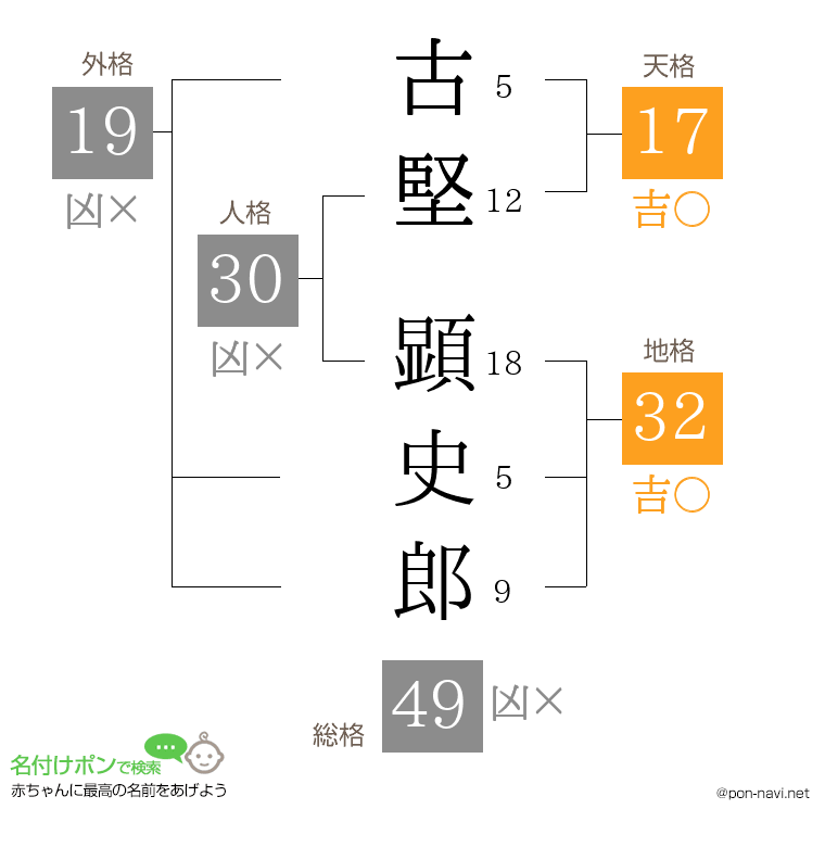 古堅 顕史郎さんの姓名判断結果