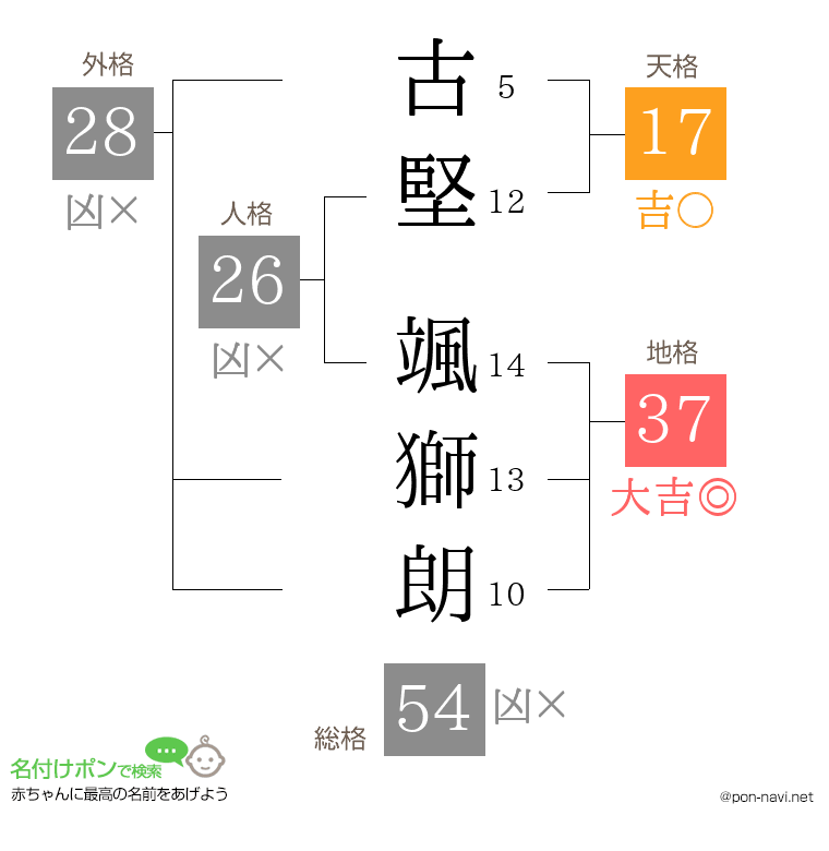 古堅 颯獅朗さんの姓名判断結果