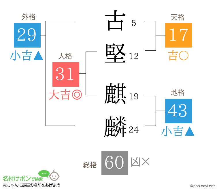 古堅 麒麟さんの姓名判断結果