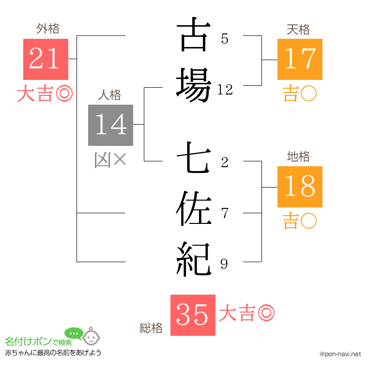 古場 七佐紀さんの姓名判断結果