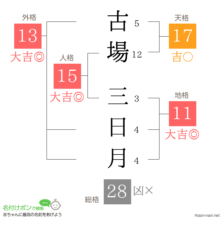 古場 三日月さんの姓名判断結果