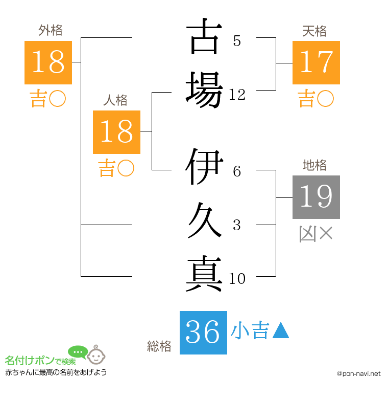 古場 伊久真さんの姓名判断結果