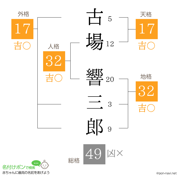 古場 響三郎さんの姓名判断結果