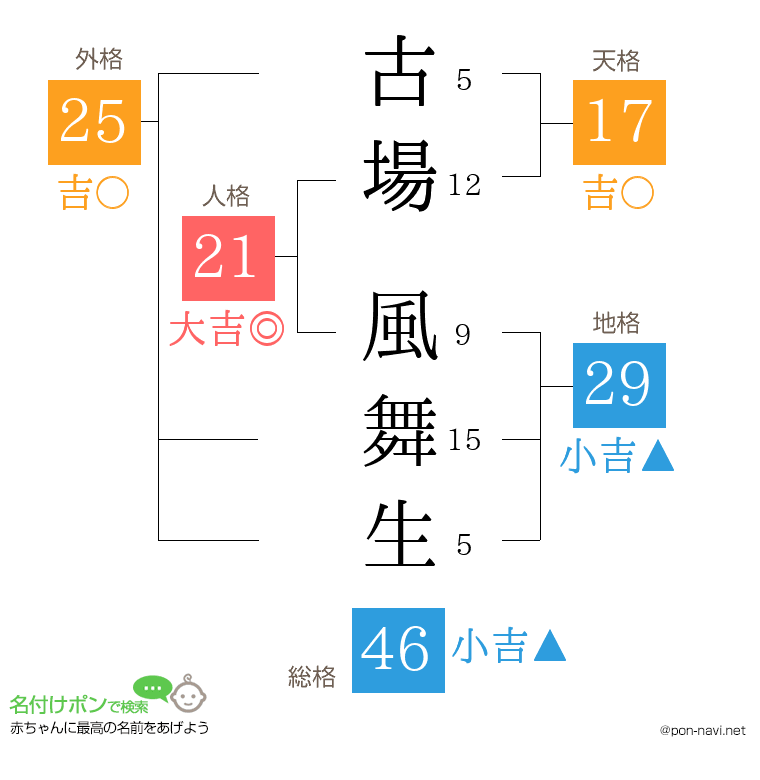 古場 風舞生さんの姓名判断結果