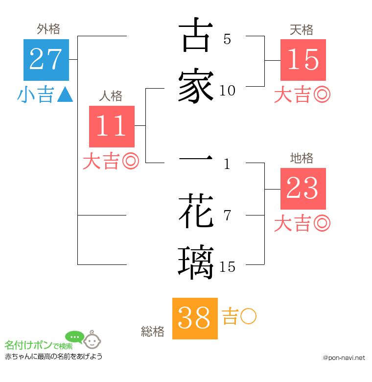 古家 一花璃さんの姓名判断結果