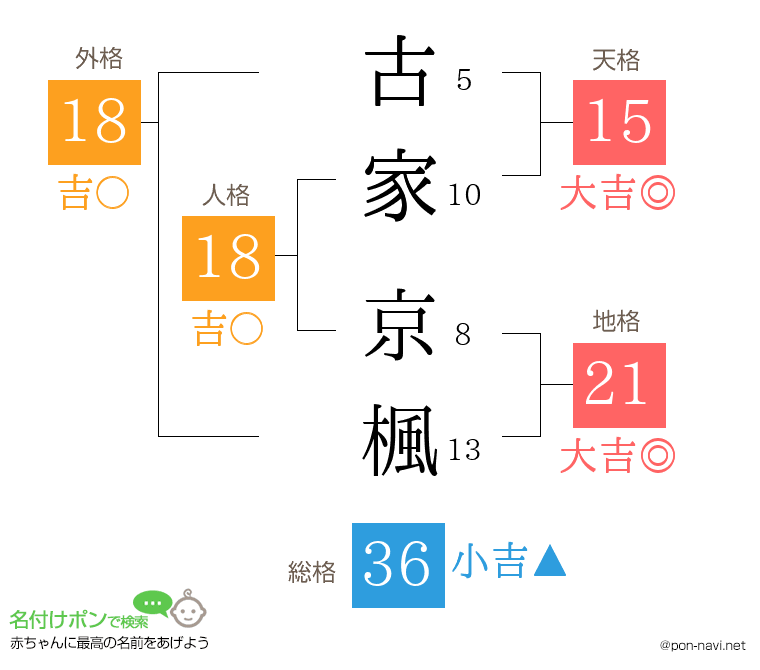 古家 京楓さんの姓名判断結果