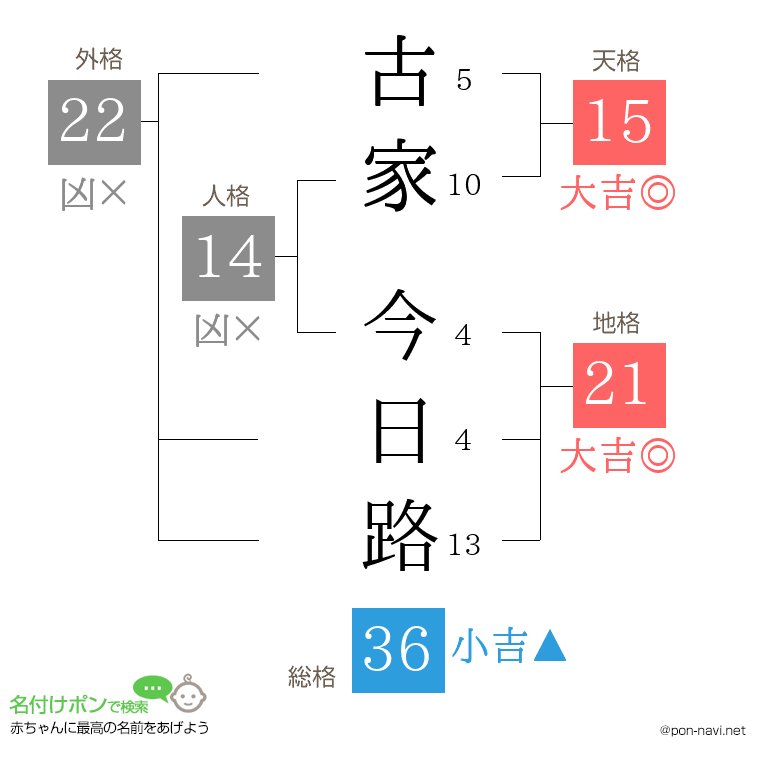 古家 今日路さんの姓名判断結果