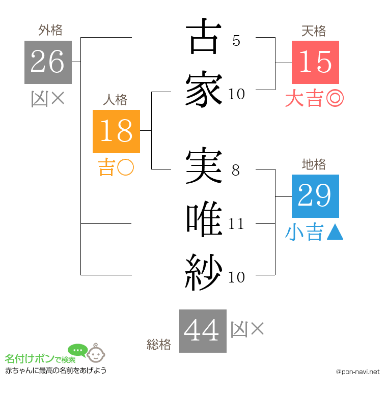古家 実唯紗さんの姓名判断結果