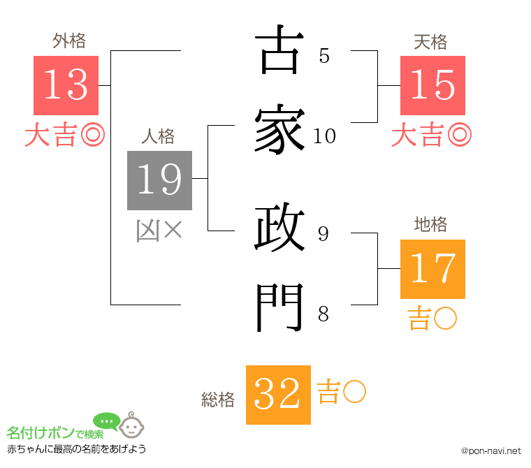 古家 政門さんの姓名判断結果