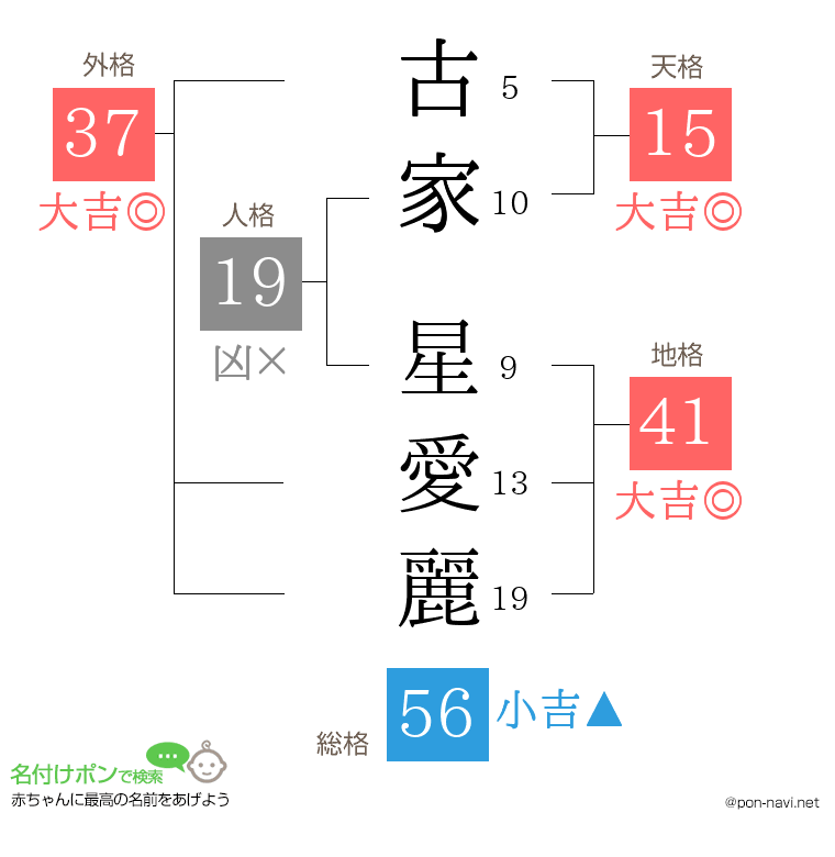 古家 星愛麗さんの姓名判断結果