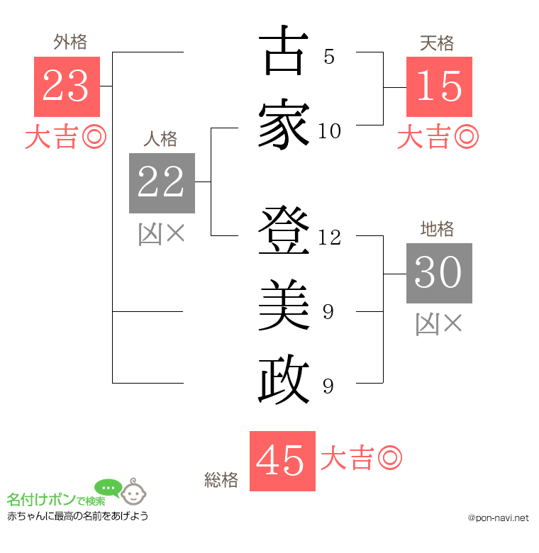 古家 登美政さんの姓名判断結果