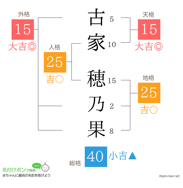 古家 穂乃果さんの姓名判断結果
