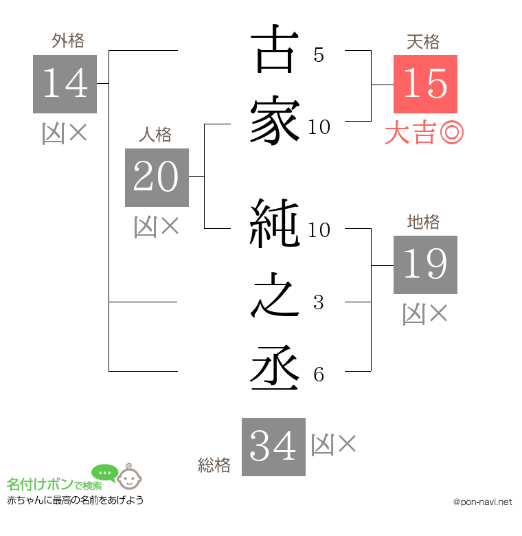 古家 純之丞さんの姓名判断結果