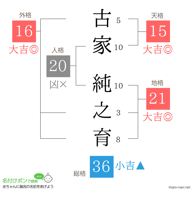 古家 純之育さんの姓名判断結果