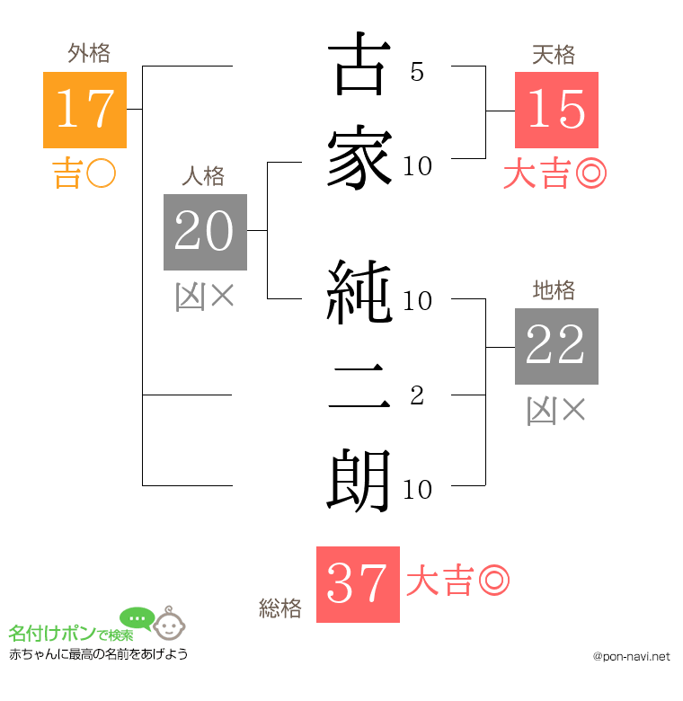 古家 純二朗さんの姓名判断結果