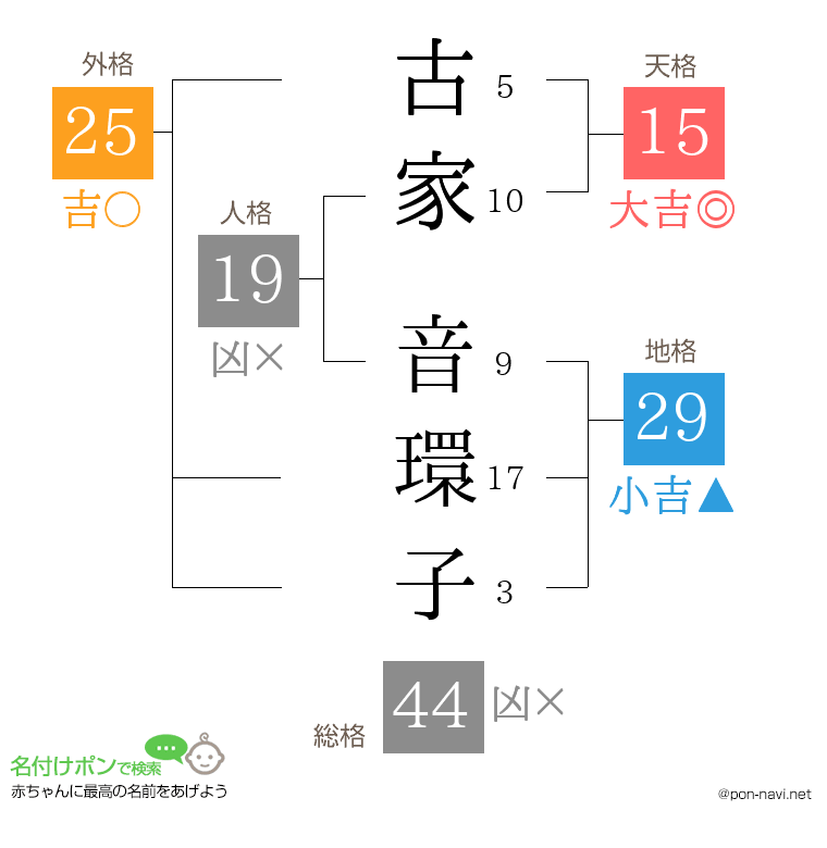 古家 音環子さんの姓名判断結果