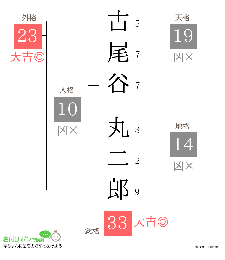 古尾谷 丸二郎さんの姓名判断結果