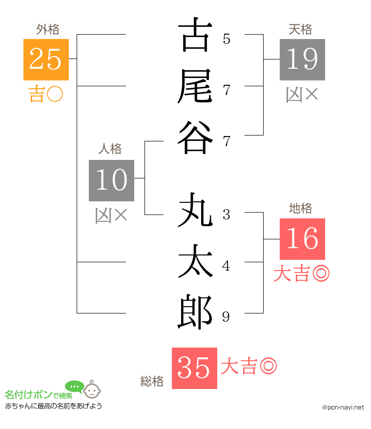 古尾谷 丸太郎さんの姓名判断結果