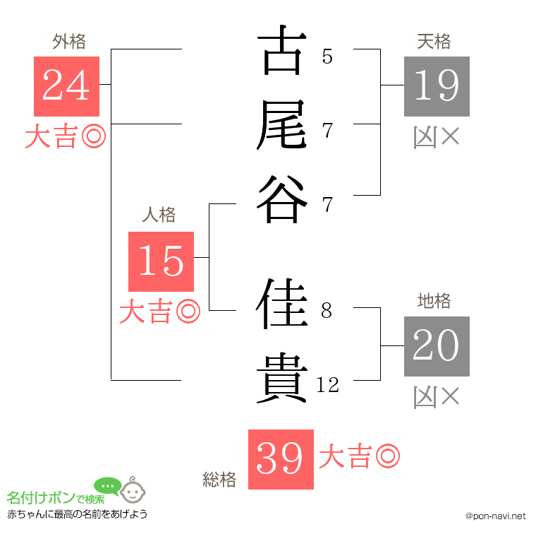 古尾谷 佳貴さんの姓名判断結果