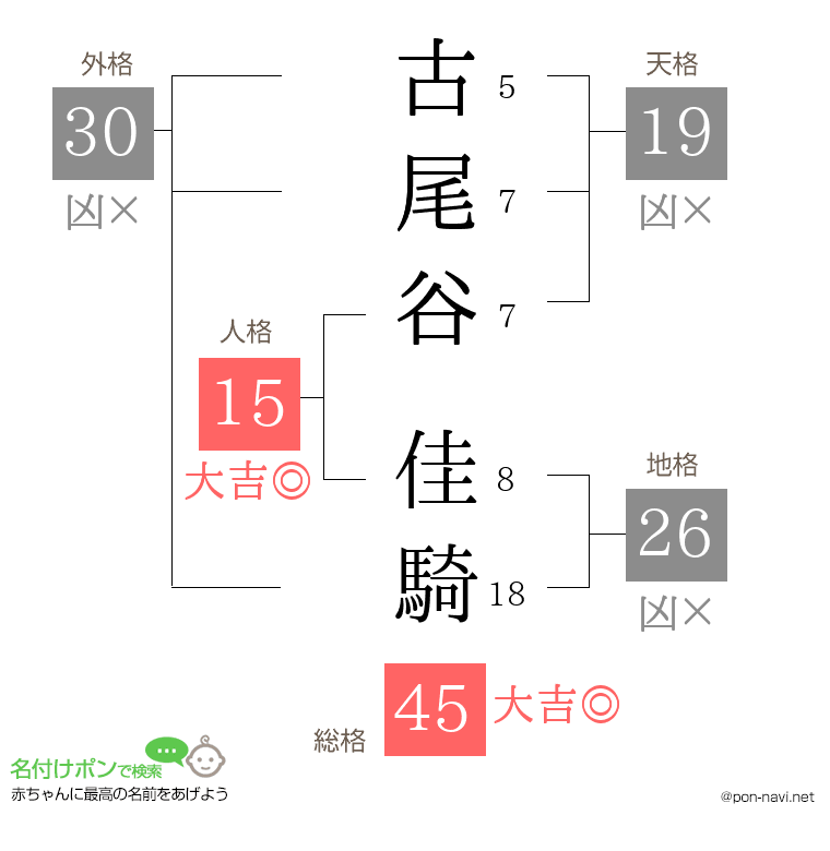 古尾谷 佳騎さんの姓名判断結果