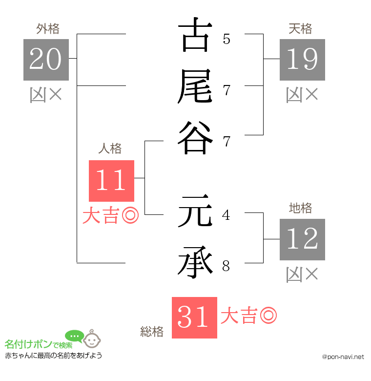 古尾谷 元承さんの姓名判断結果