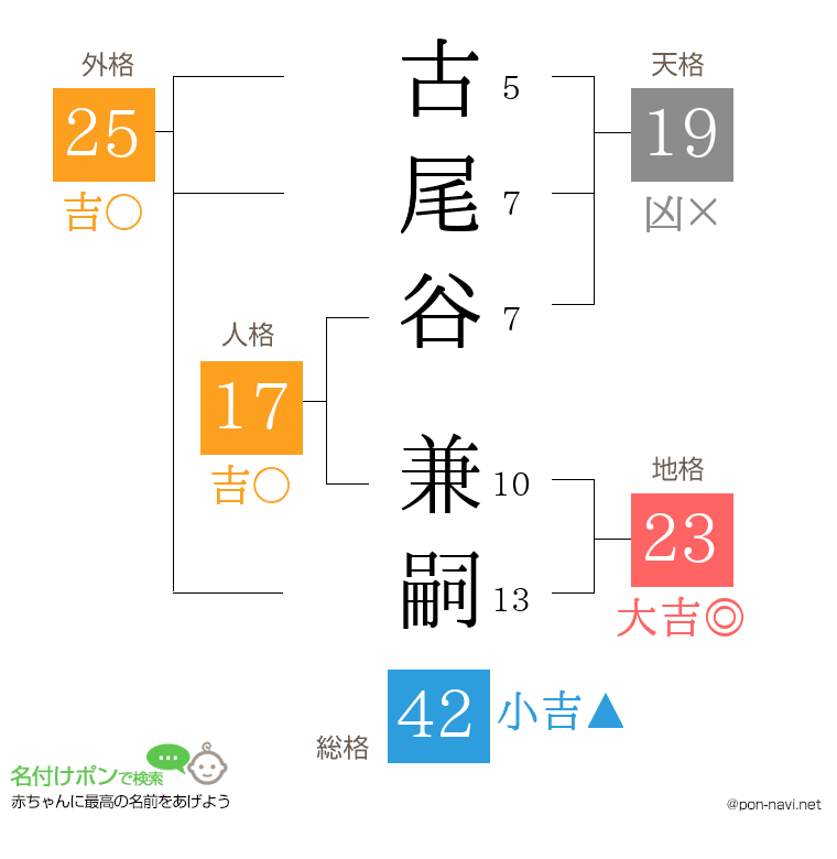 古尾谷 兼嗣さんの姓名判断結果
