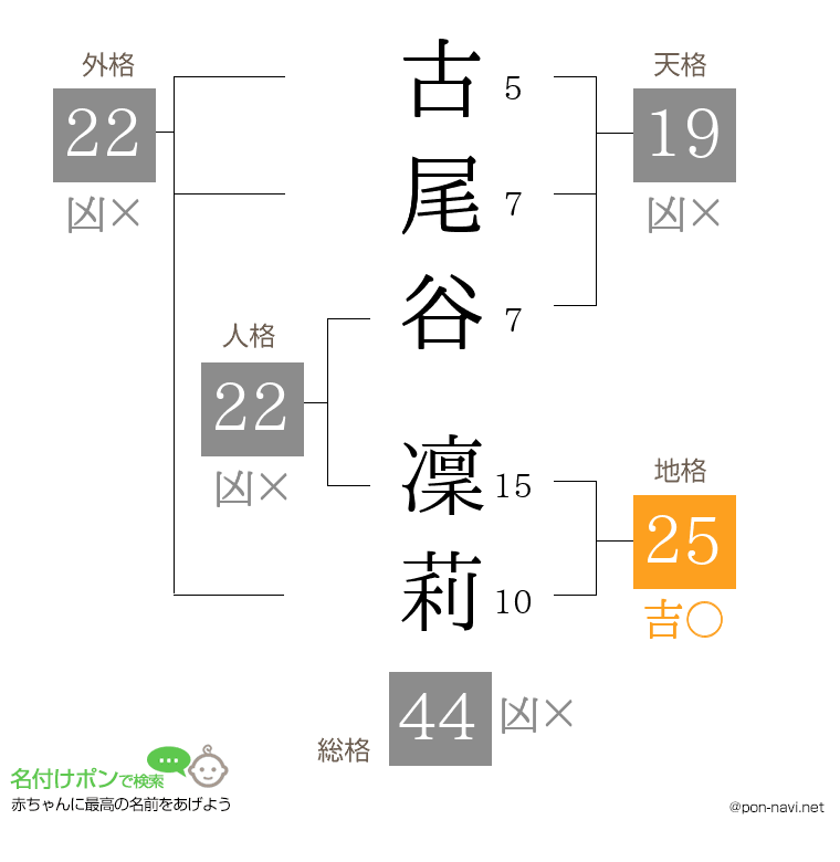 古尾谷 凜莉さんの姓名判断結果