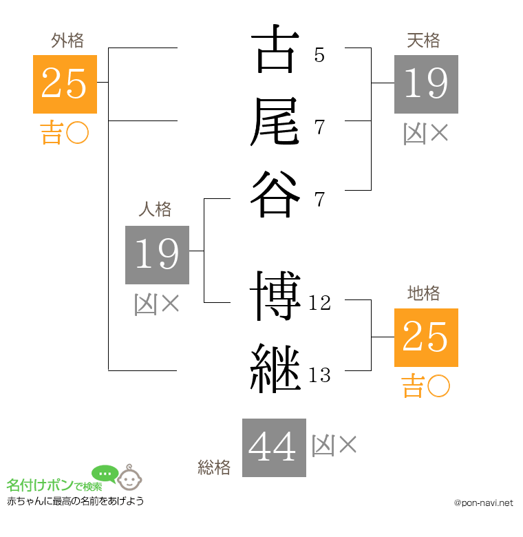 古尾谷 博継さんの姓名判断結果