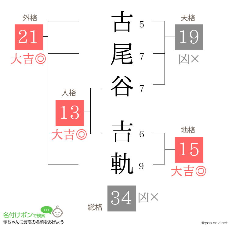 古尾谷 吉軌さんの姓名判断結果