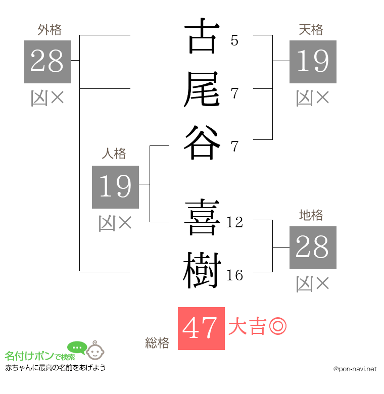 古尾谷 喜樹さんの姓名判断結果