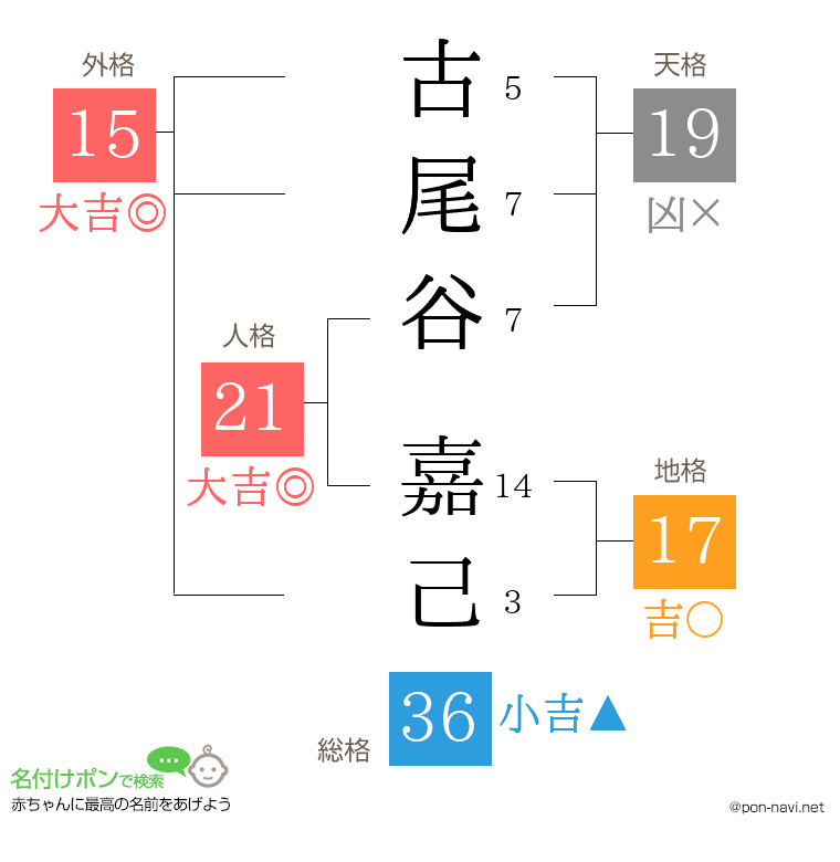 古尾谷 嘉己さんの姓名判断結果