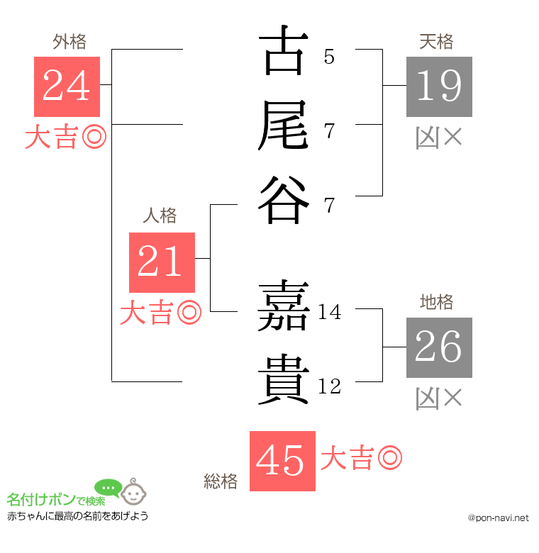 古尾谷 嘉貴さんの姓名判断結果