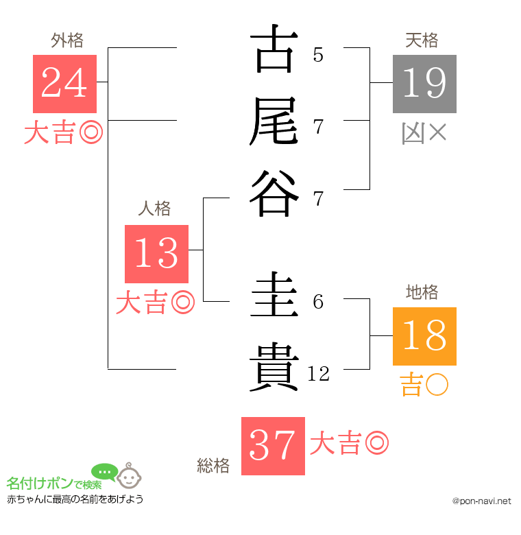 古尾谷 圭貴さんの姓名判断結果