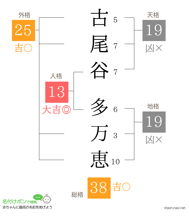 古尾谷 多万恵さんの姓名判断結果