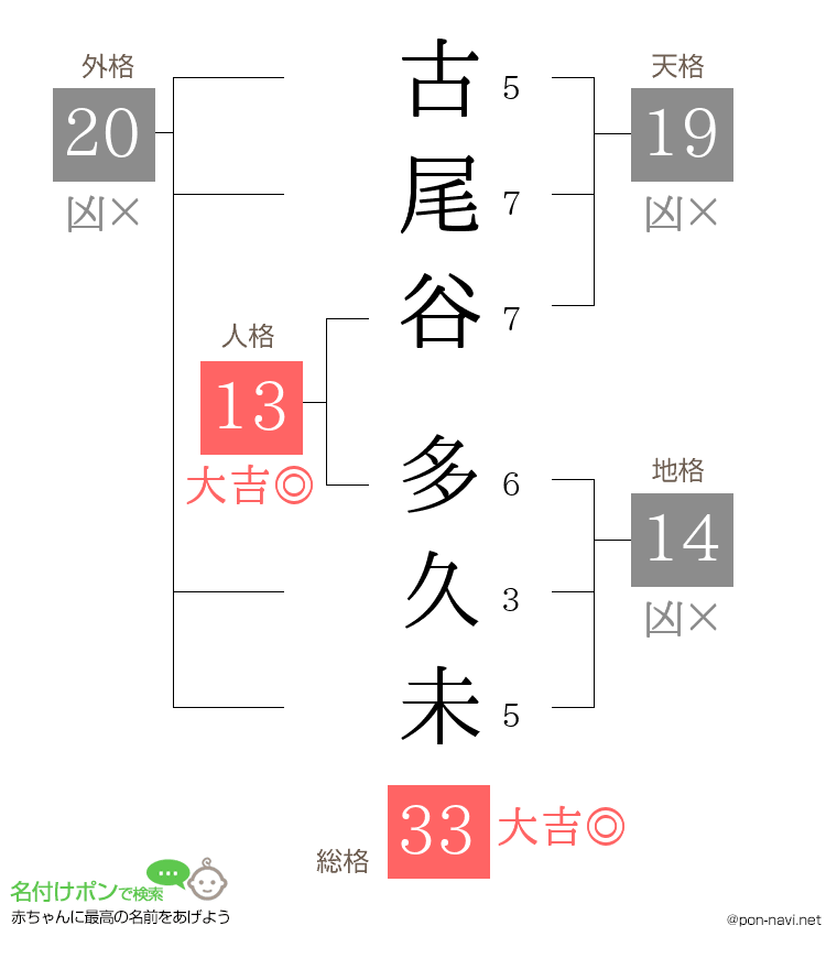 古尾谷 多久未さんの姓名判断結果
