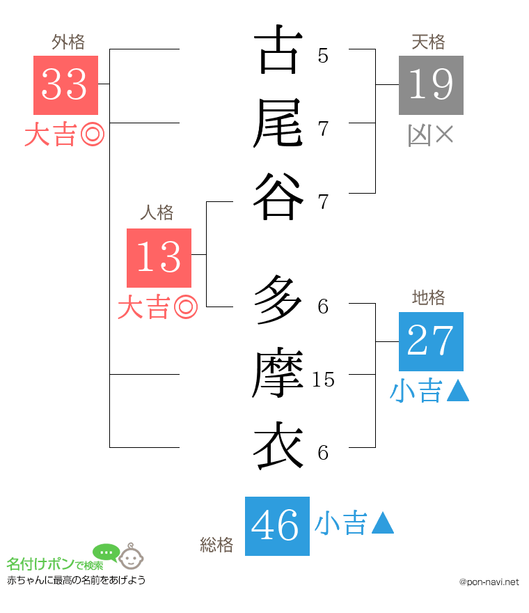 古尾谷 多摩衣さんの姓名判断結果