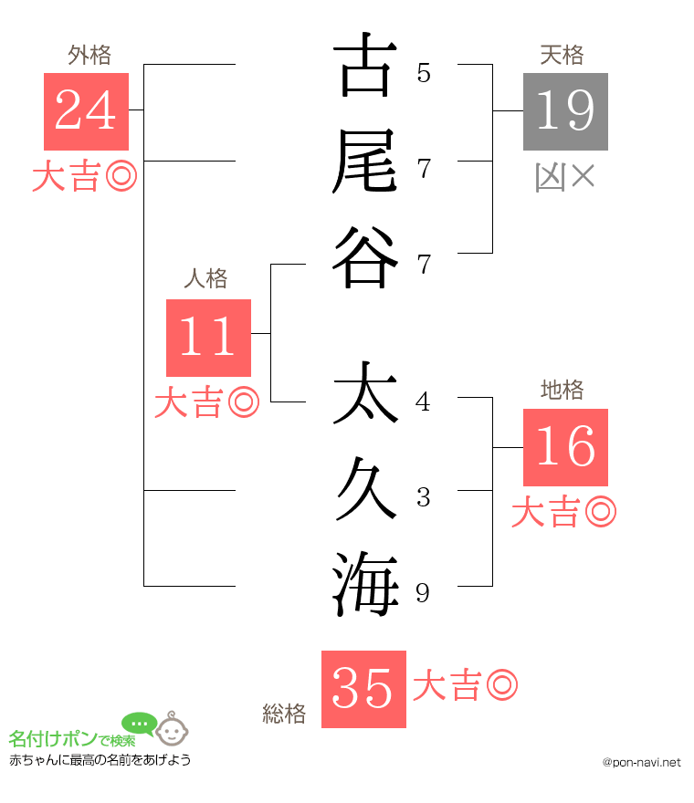 古尾谷 太久海さんの姓名判断結果