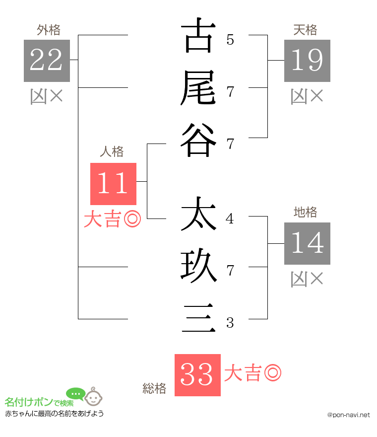 古尾谷 太玖三さんの姓名判断結果