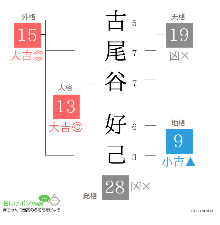 古尾谷 好己さんの姓名判断結果
