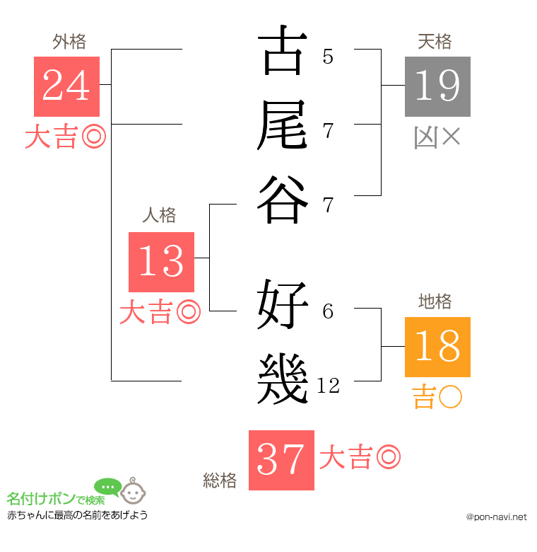 古尾谷 好幾さんの姓名判断結果