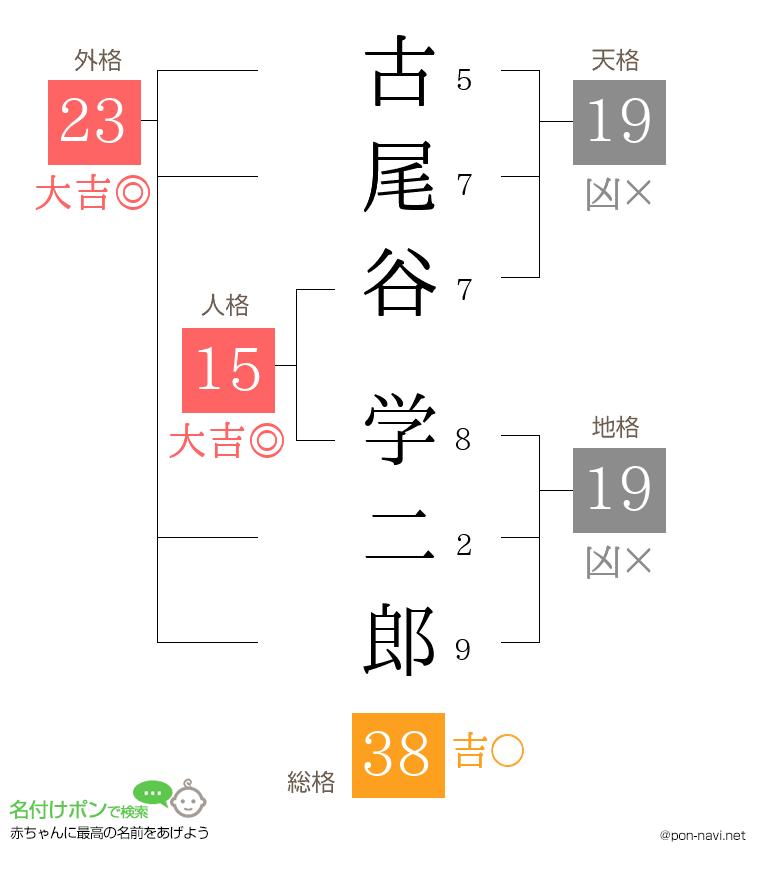 古尾谷 学二郎さんの姓名判断結果