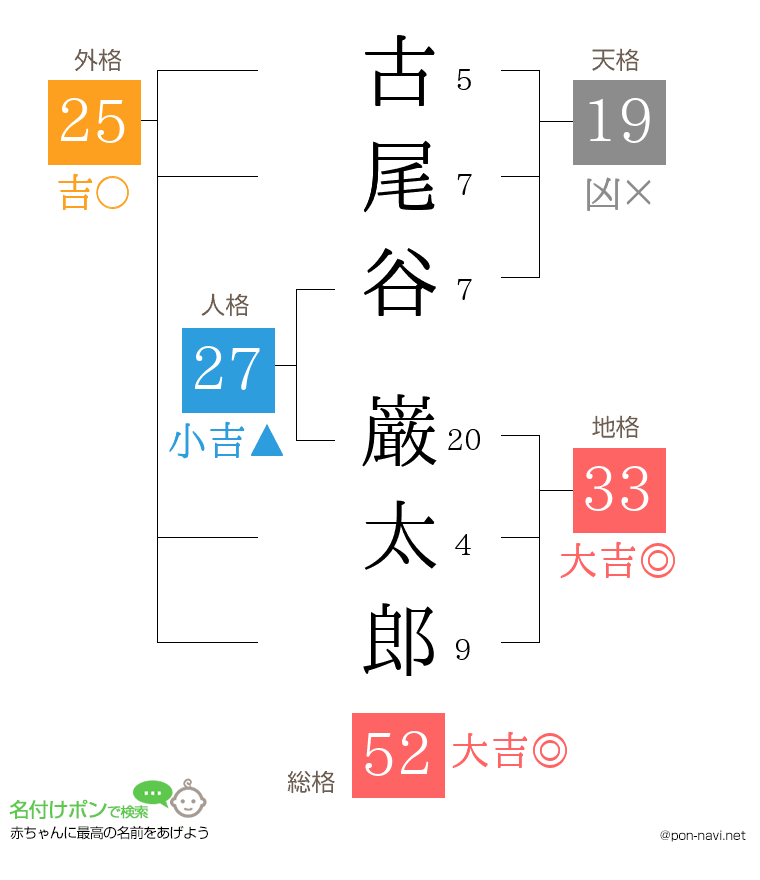古尾谷 巌太郎さんの姓名判断結果