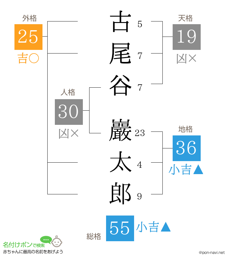 古尾谷 巖太郎さんの姓名判断結果