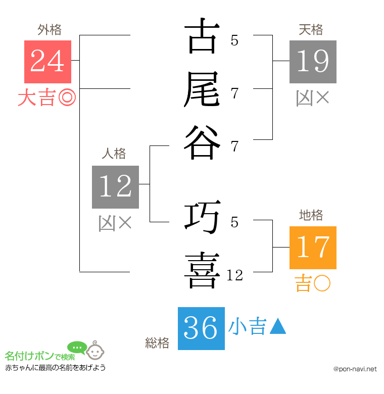 古尾谷 巧喜さんの姓名判断結果