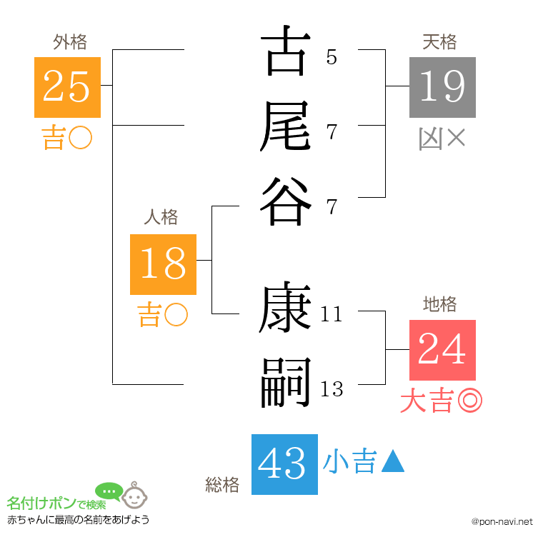 古尾谷 康嗣さんの姓名判断結果