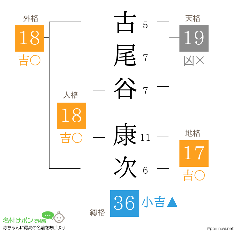 古尾谷 康次さんの姓名判断結果