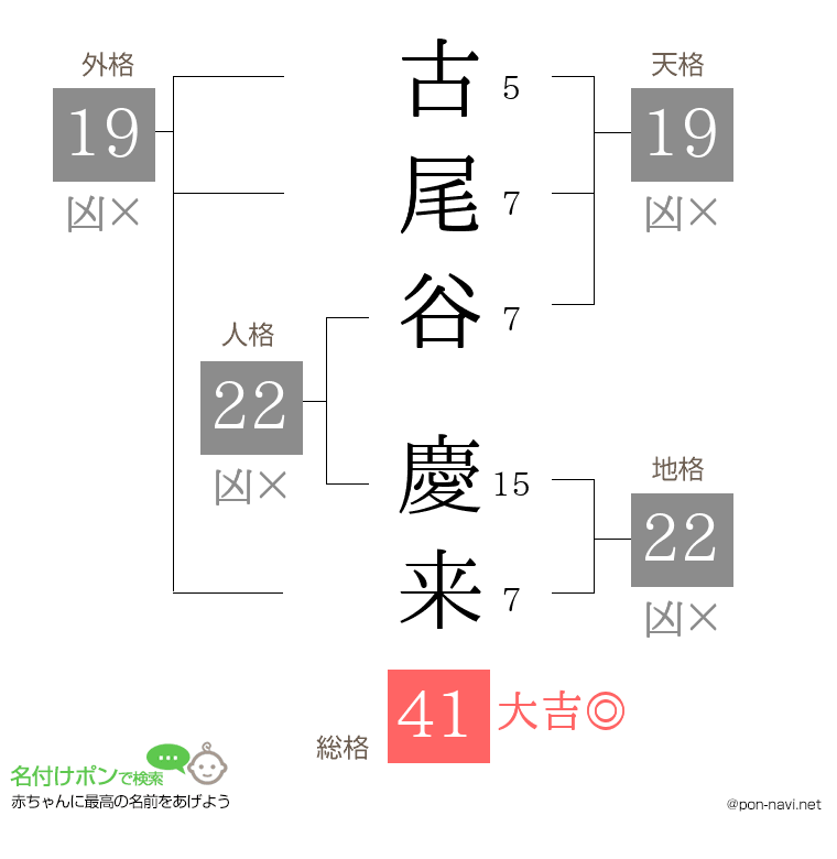 古尾谷 慶来さんの姓名判断結果
