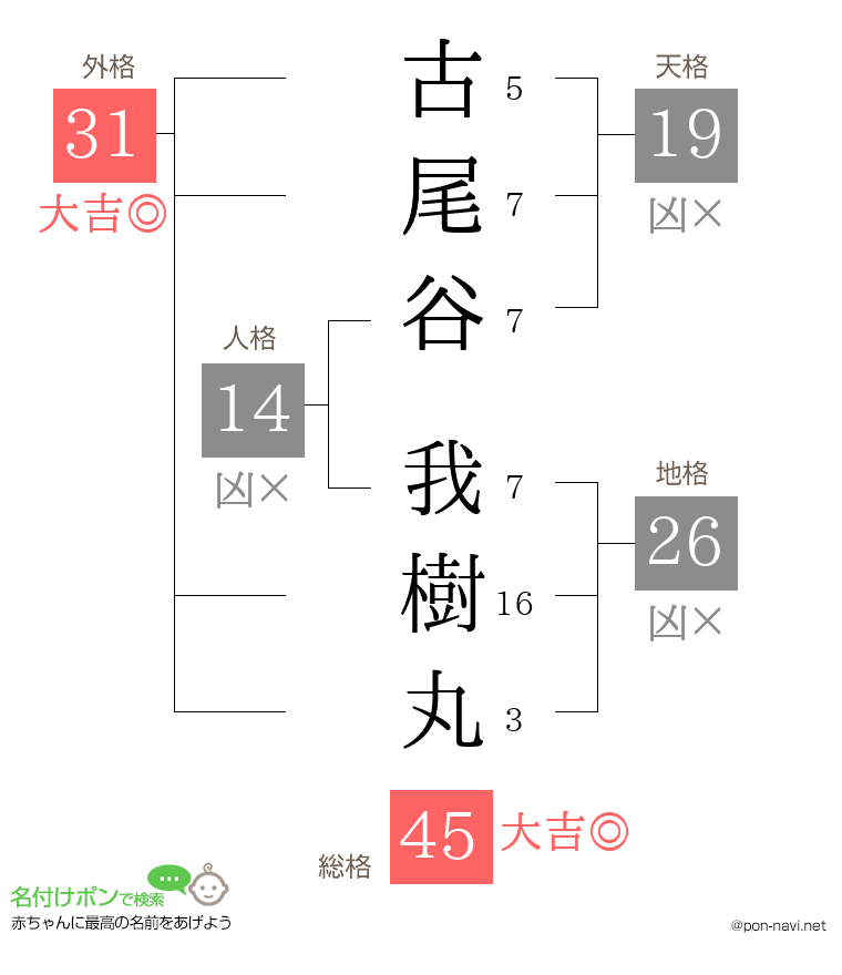 古尾谷 我樹丸さんの姓名判断結果