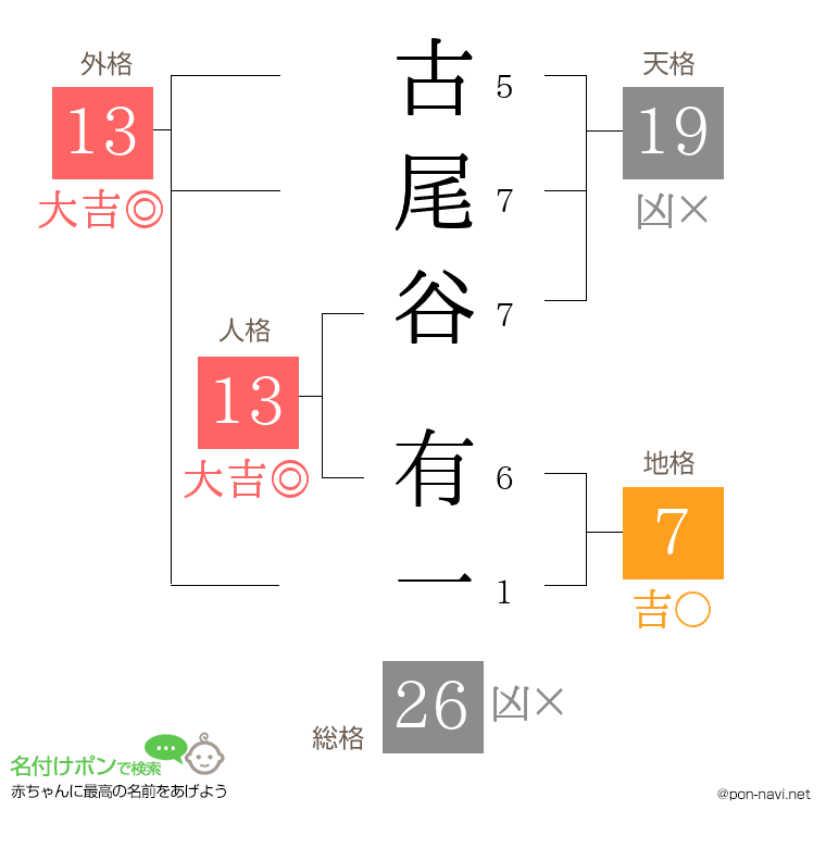 古尾谷 有一さんの姓名判断結果