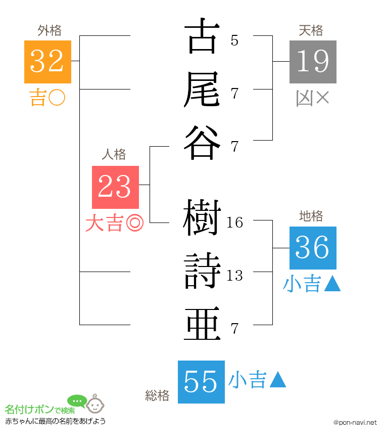 古尾谷 樹詩亜さんの姓名判断結果